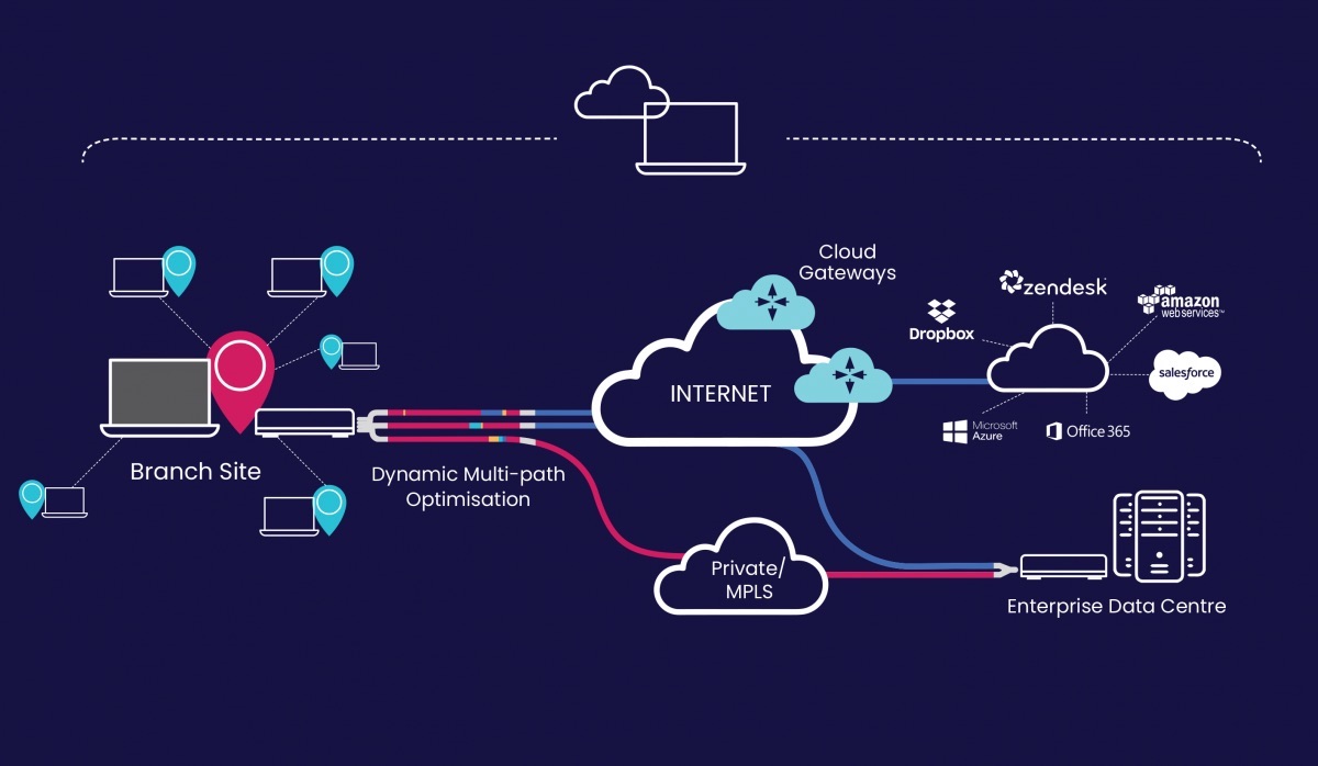 MPLS vs SD-WAN?